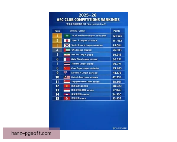 亚足联最新国家队排名出炉 日本伊朗韩国稳居前三位